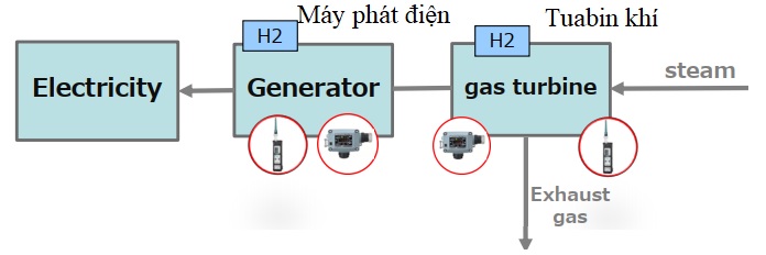 Máy đo khí H2 nhà máy nhiệt điện